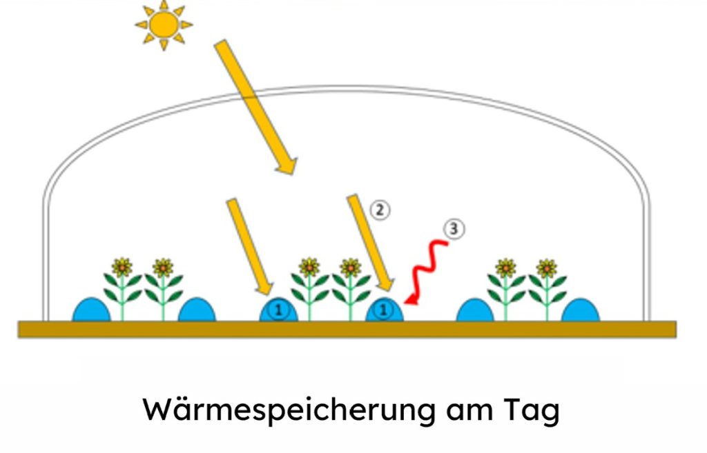bioklimatisches gewachshaus sonnen