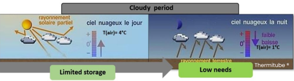 cloudy period diagram thermitube