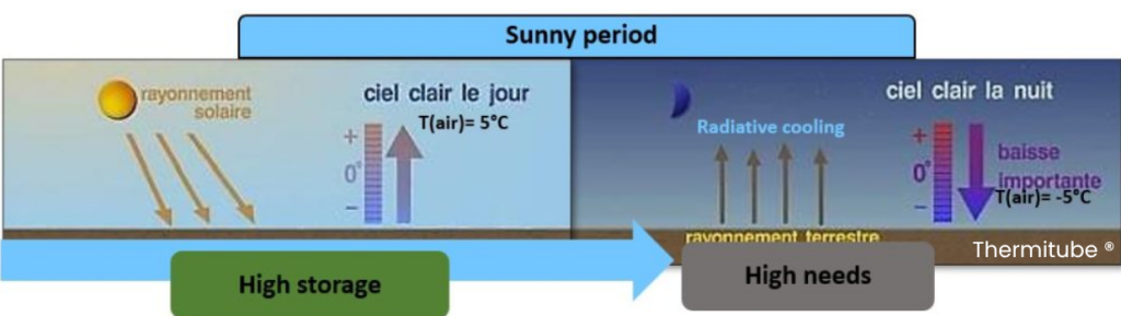 Sunny period diagram thermitube